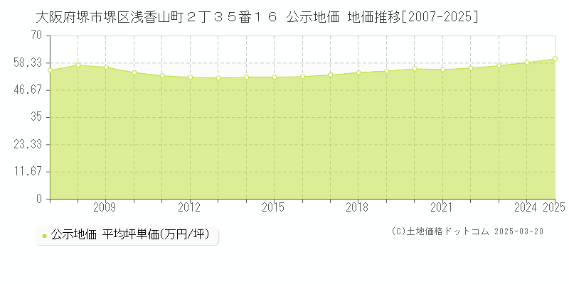 大阪府堺市堺区浅香山町２丁３５番１６ 公示地価 地価推移[2007-2025]