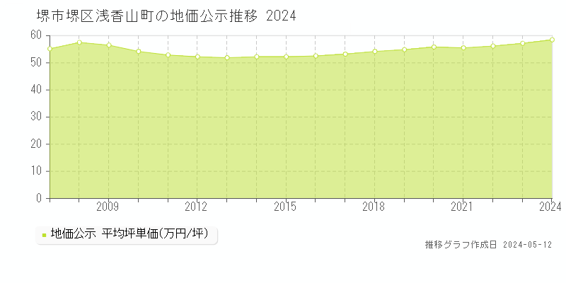 堺市堺区浅香山町の地価公示推移グラフ 