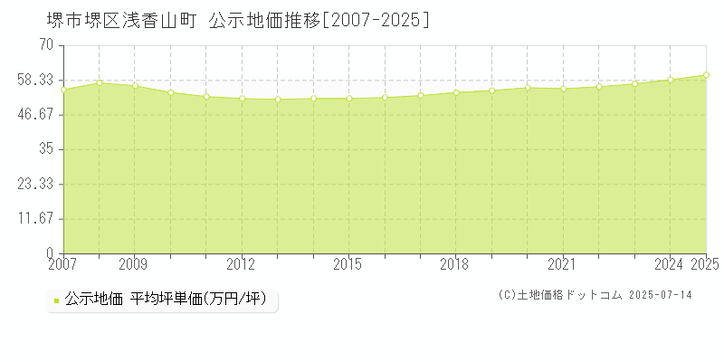 浅香山町(堺市堺区)の公示地価推移グラフ(坪単価)[2007-2025年]