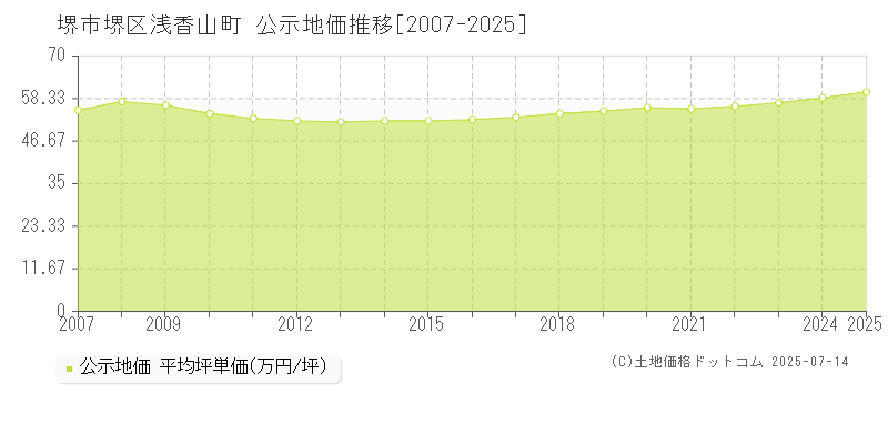 堺市堺区浅香山町の地価公示推移グラフ 