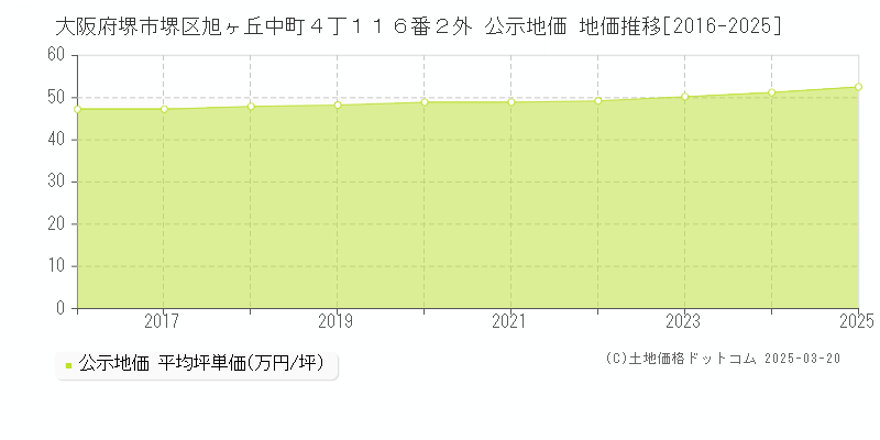 大阪府堺市堺区旭ヶ丘中町４丁１１６番２外 公示地価 地価推移[2016-2025]