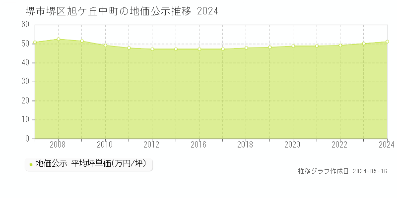 堺市堺区旭ケ丘中町の地価公示推移グラフ 