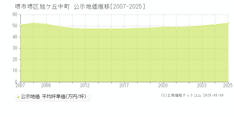 旭ケ丘中町(堺市堺区)の公示地価推移グラフ(坪単価)[2007-2025年]