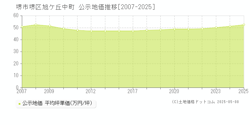 堺市堺区旭ケ丘中町の地価公示推移グラフ 