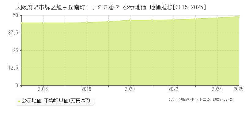 大阪府堺市堺区旭ヶ丘南町１丁２３番２ 公示地価 地価推移[2015-2025]