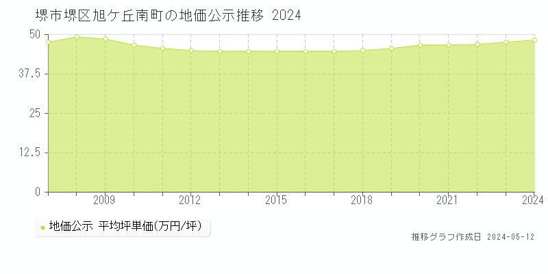 堺市堺区旭ケ丘南町の地価公示推移グラフ 