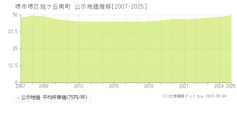 旭ケ丘南町(堺市堺区)の公示地価推移グラフ(坪単価)[2007-2025年]