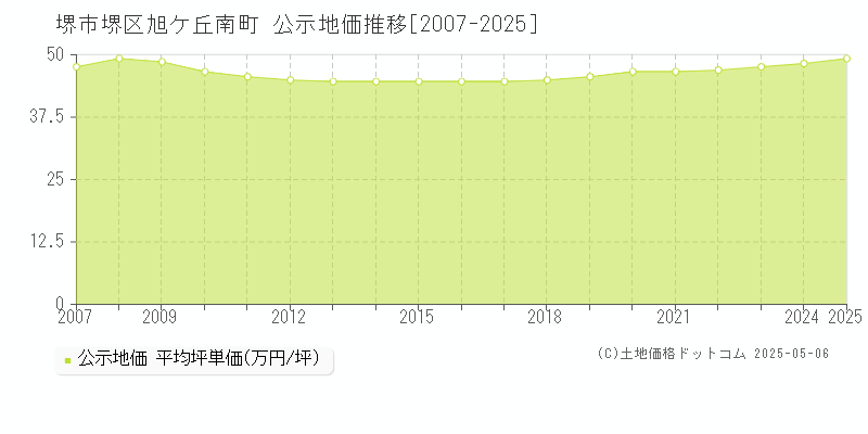 堺市堺区旭ケ丘南町の地価公示推移グラフ 