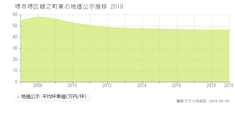 堺市堺区綾之町東の地価公示推移グラフ 