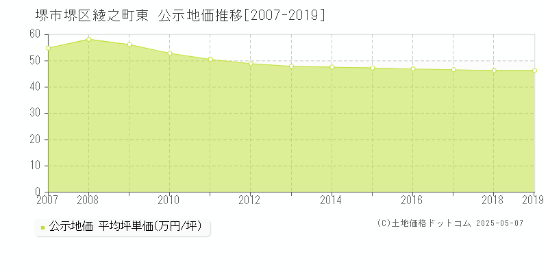 綾之町東(堺市堺区)の公示地価推移グラフ(坪単価)[2007-2019年]