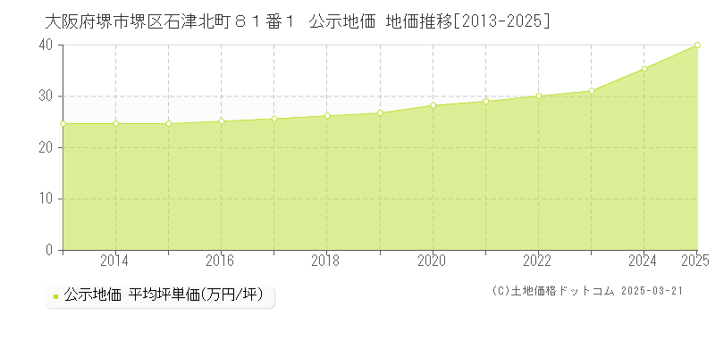 大阪府堺市堺区石津北町８１番１ 公示地価 地価推移[2013-2025]