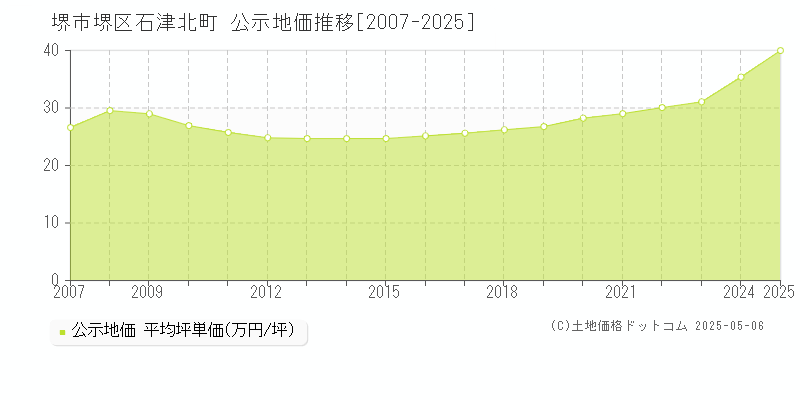 石津北町(堺市堺区)の公示地価推移グラフ(坪単価)[2007-2025年]