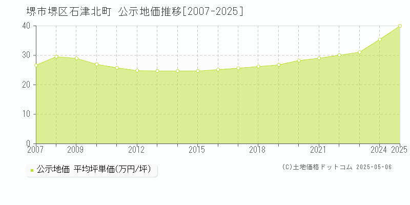 堺市堺区石津北町の地価公示推移グラフ 