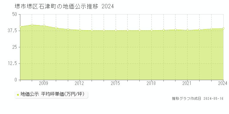 堺市堺区石津町の地価公示推移グラフ 