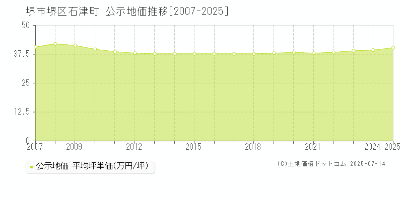 石津町(堺市堺区)の公示地価推移グラフ(坪単価)[2007-2025年]