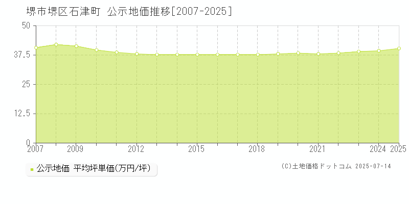 堺市堺区石津町の地価公示推移グラフ 