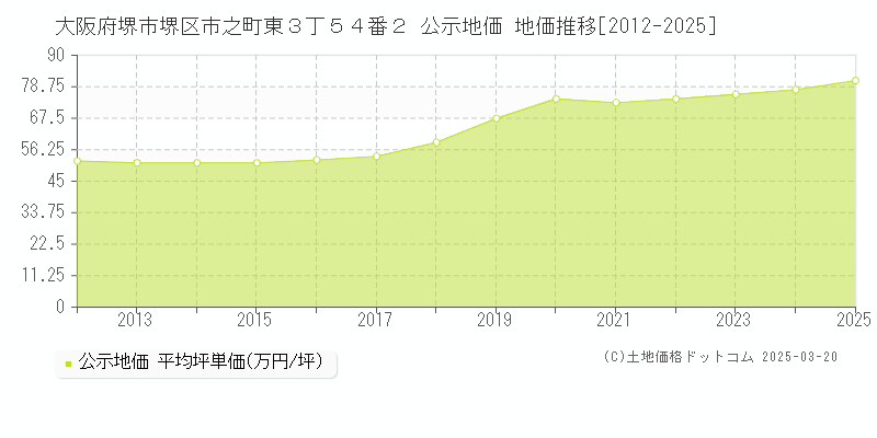 大阪府堺市堺区市之町東３丁５４番２ 公示地価 地価推移[2012-2025]