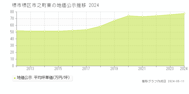 堺市堺区市之町東の地価公示推移グラフ 