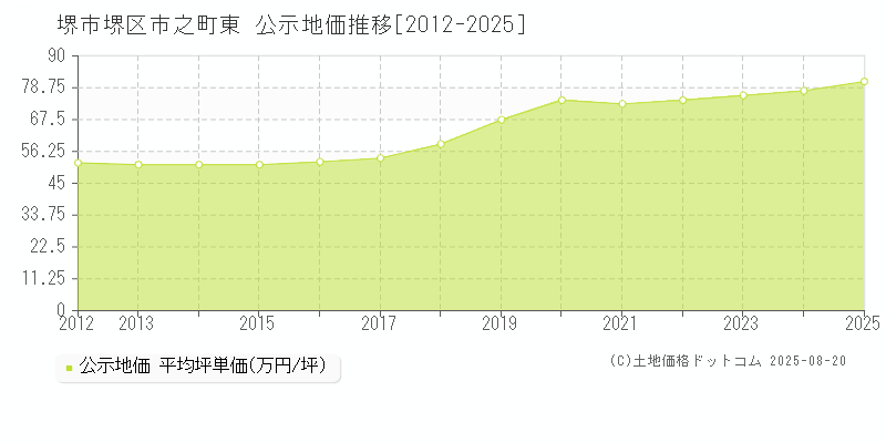 市之町東(堺市堺区)の公示地価推移グラフ(坪単価)[2012-2025年]