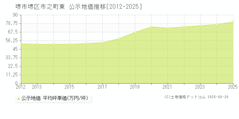 堺市堺区市之町東の地価公示推移グラフ 