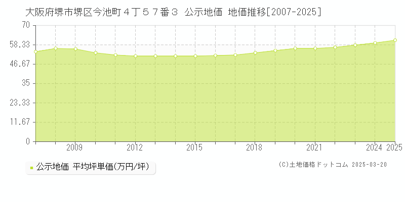 大阪府堺市堺区今池町４丁５７番３ 公示地価 地価推移[2007-2025]
