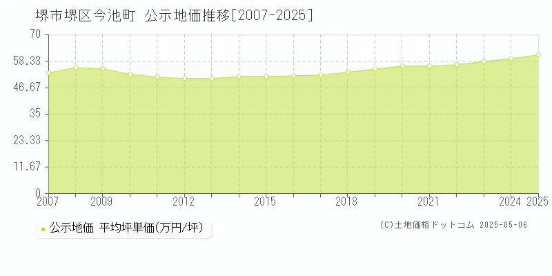 今池町(堺市堺区)の公示地価推移グラフ(坪単価)[2007-2025年]