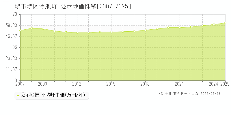 堺市堺区今池町の地価公示推移グラフ 