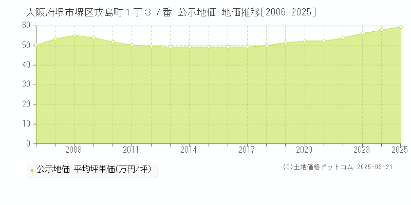 大阪府堺市堺区戎島町１丁３７番 公示地価 地価推移[2006-2025]