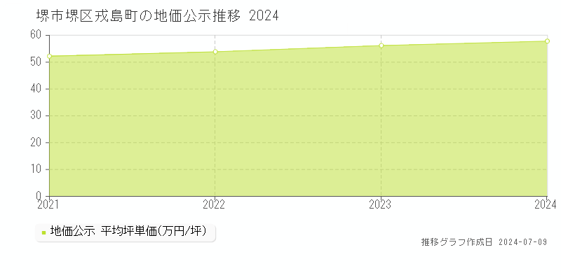 堺市堺区戎島町の地価公示推移グラフ 