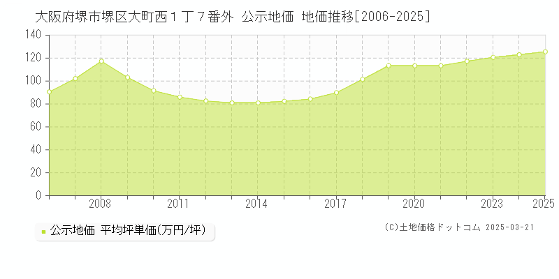 大阪府堺市堺区大町西１丁７番外 公示地価 地価推移[2006-2025]