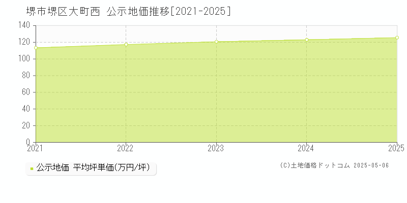 大町西(堺市堺区)の公示地価推移グラフ(坪単価)[2021-2025年]