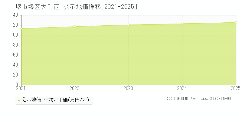 堺市堺区大町西の地価公示推移グラフ 