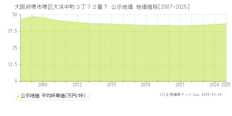 大阪府堺市堺区大浜中町３丁７２番７ 公示地価 地価推移[2007-2025]