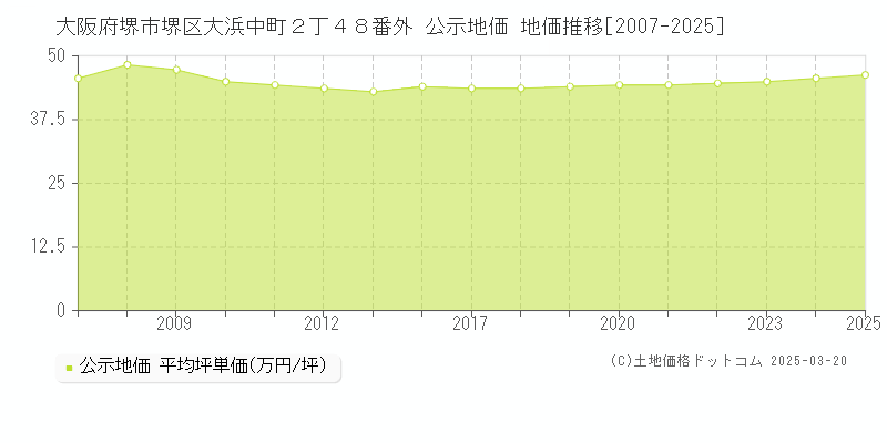 大阪府堺市堺区大浜中町２丁４８番外 公示地価 地価推移[2007-2025]