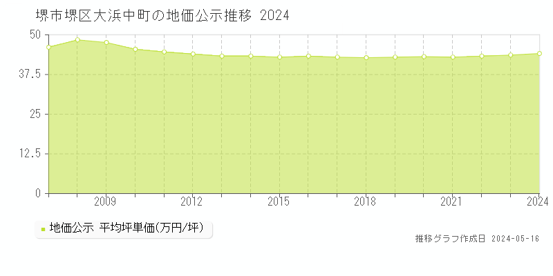 堺市堺区大浜中町の地価公示推移グラフ 