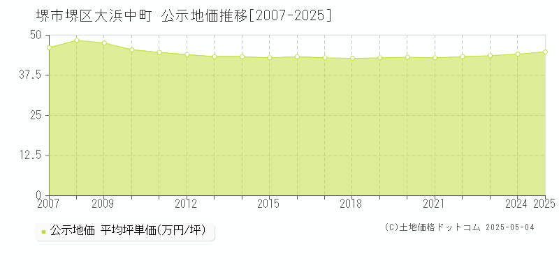 大浜中町(堺市堺区)の公示地価推移グラフ(坪単価)[2007-2025年]