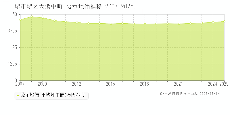 堺市堺区大浜中町の地価公示推移グラフ 