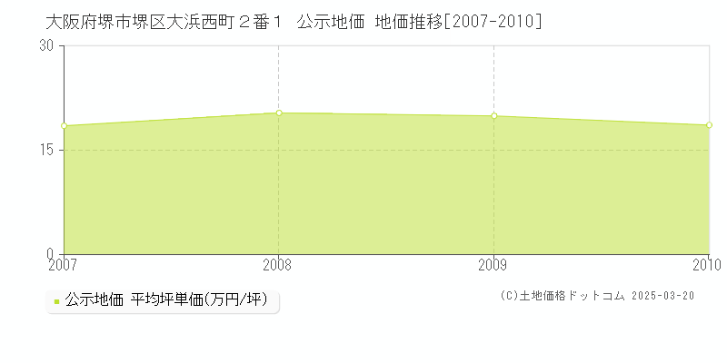 大阪府堺市堺区大浜西町２番１ 公示地価 地価推移[2007-2010]