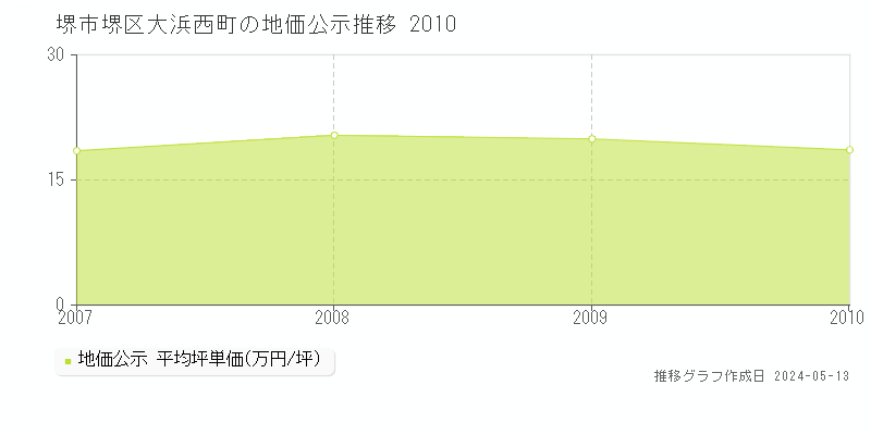 堺市堺区大浜西町の地価公示推移グラフ 