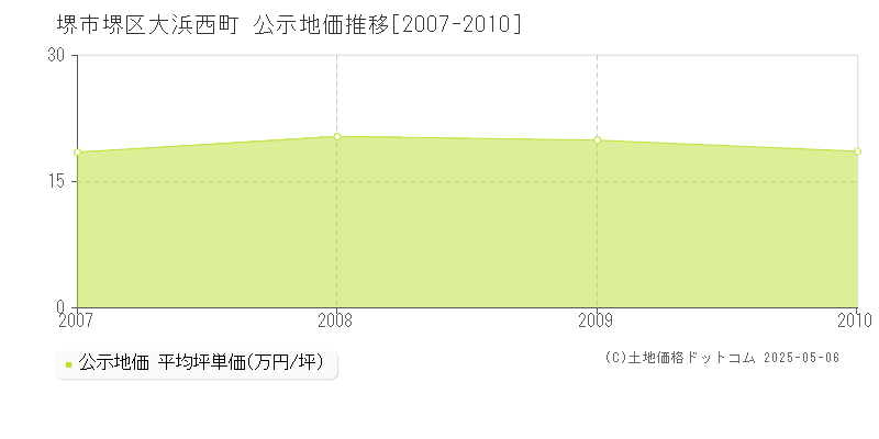 大浜西町(堺市堺区)の公示地価推移グラフ(坪単価)[2007-2010年]