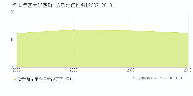 堺市堺区大浜西町の地価公示推移グラフ 