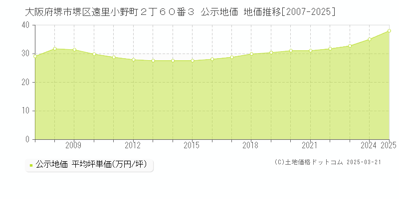 大阪府堺市堺区遠里小野町２丁６０番３ 公示地価 地価推移[2007-2025]