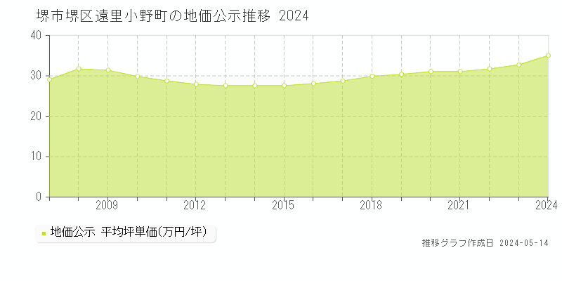 堺市堺区遠里小野町の地価公示推移グラフ 