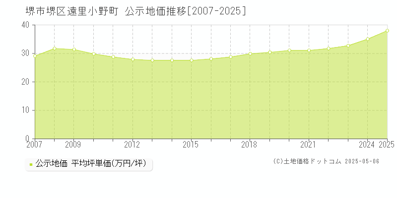 遠里小野町(堺市堺区)の公示地価推移グラフ(坪単価)[2007-2025年]