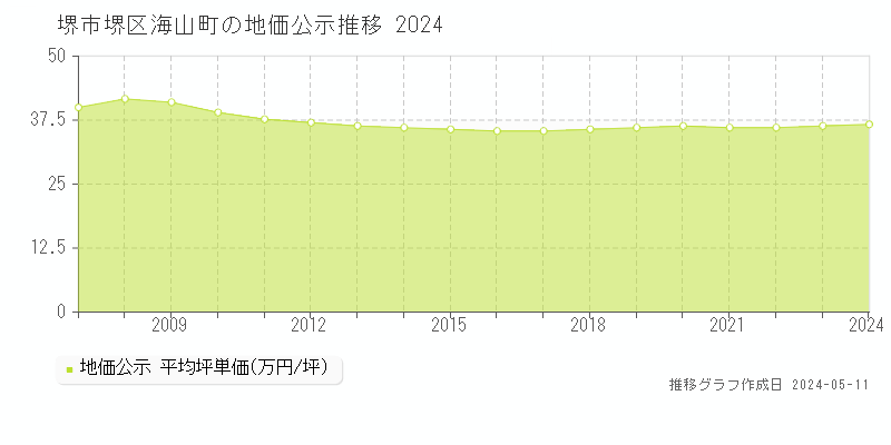 堺市堺区海山町の地価公示推移グラフ 