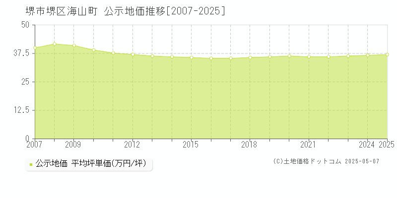 海山町(堺市堺区)の公示地価推移グラフ(坪単価)[2007-2025年]