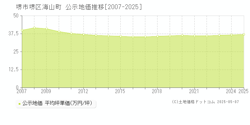 堺市堺区海山町の地価公示推移グラフ 