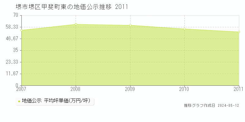 堺市堺区甲斐町東の地価公示推移グラフ 