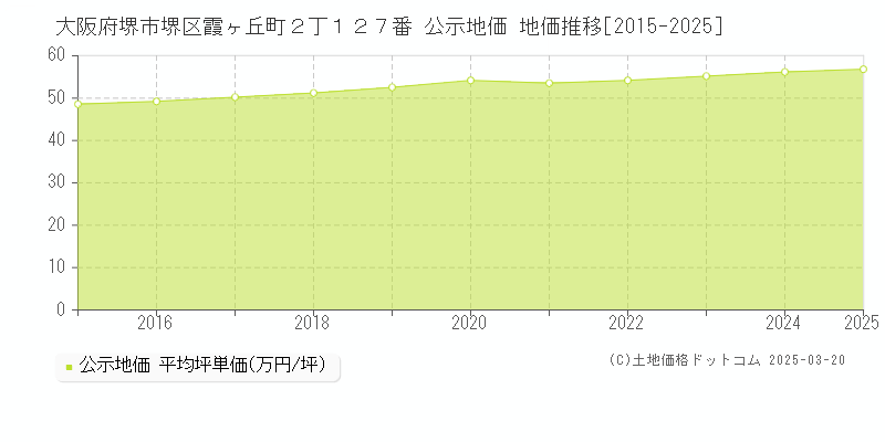 大阪府堺市堺区霞ヶ丘町２丁１２７番 公示地価 地価推移[2015-2025]