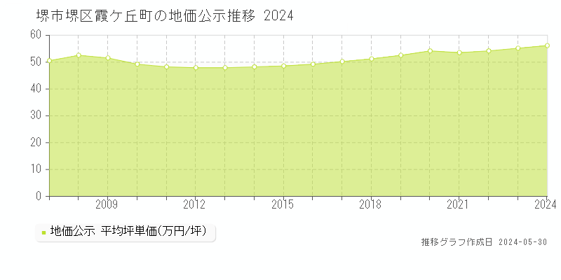 堺市堺区霞ケ丘町の地価公示推移グラフ 